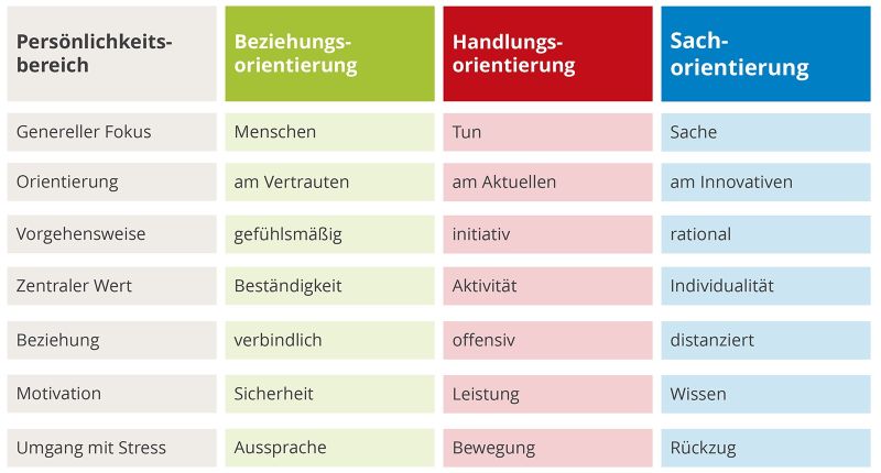 3G Selbsteinschätzung